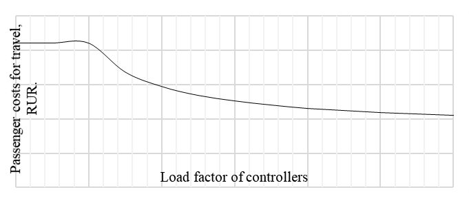 Dependence of passengers’ average expenses of travel at the change of inspector’s efficiency factor from 0 to 6 (ST = 21 rubles), (Source: Authors.)